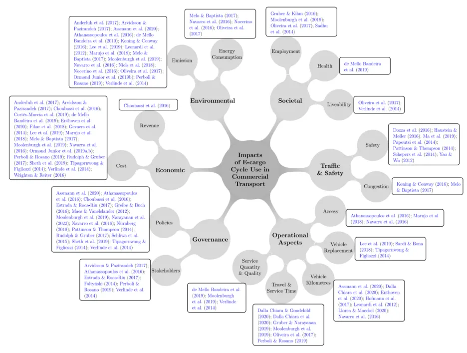 Classification of the impacts of E-cargo cycle use in commercial transport and indicative references