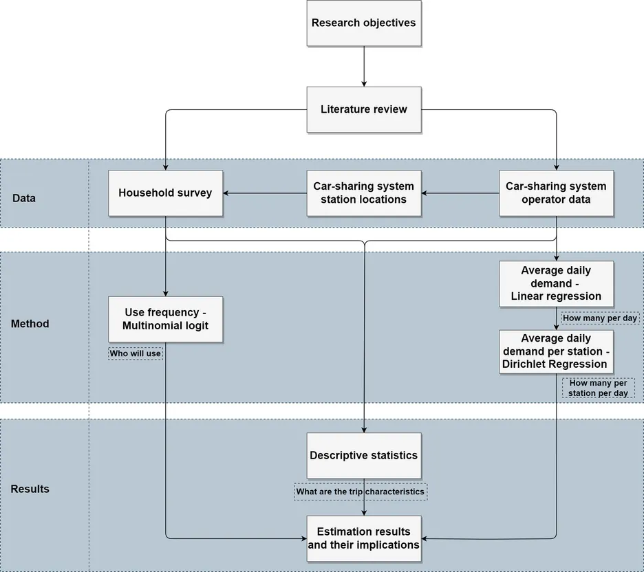 Methodological framework