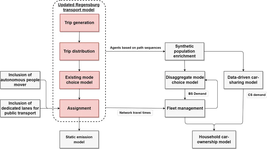 Adapted intermediate modelling approach