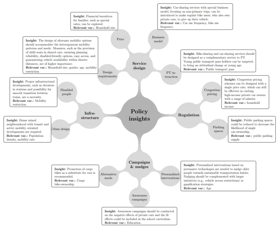 Policy suggestions for reducing household car-ownership