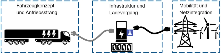 Projektumfang NEFTON: Fahrzeugkonzept & Antriebsstrang; Infrastruktur & Ladevorgang; Mobilität & Netzintegration