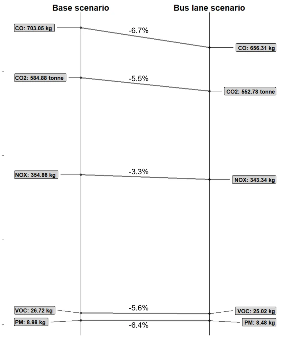 Emission values for the base and bus lane scenario