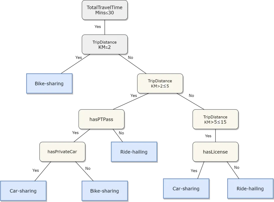 Most probable demand segments for different shared mobility services