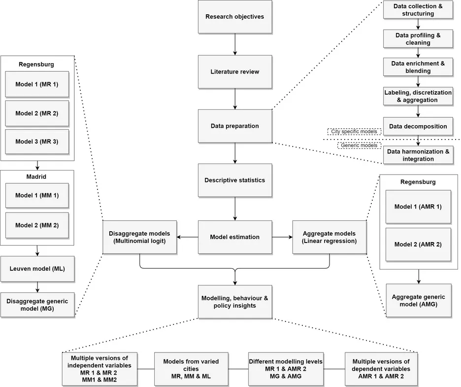 Methodological framework