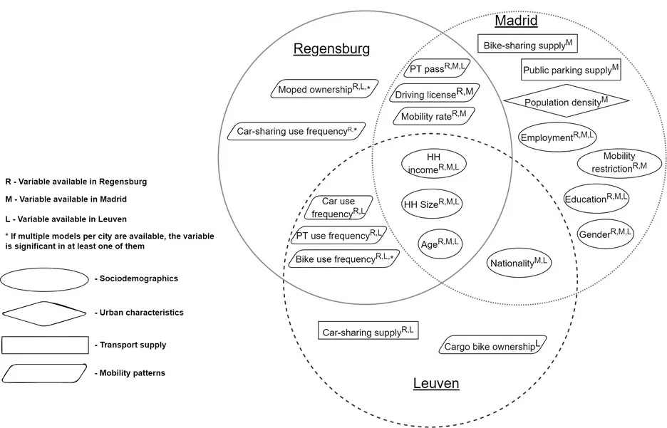 Significant variables in the disaggregate car-ownership models of three cities: Regensburg, Madrid and Leuven