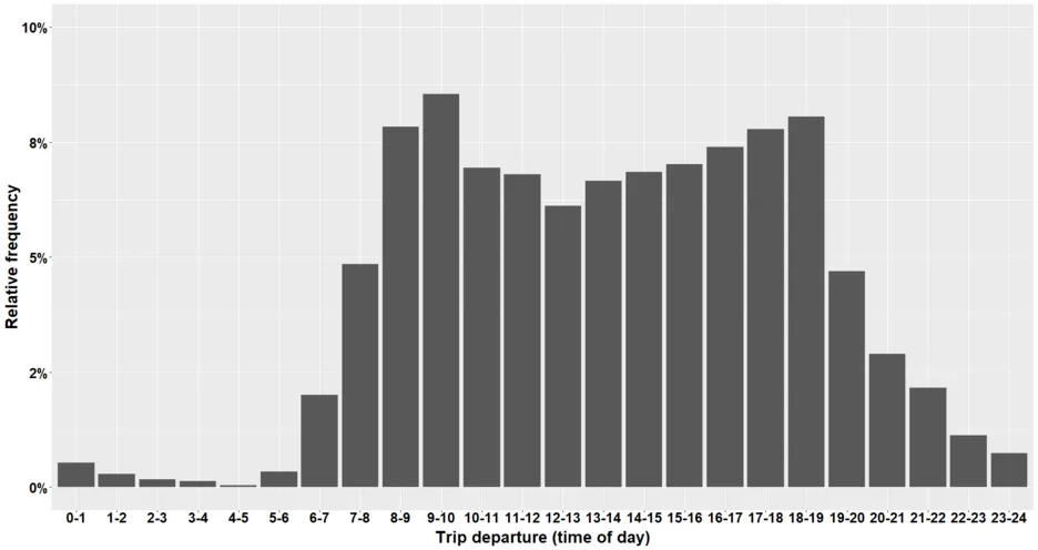 Distribution of departure times for car-sharing trips