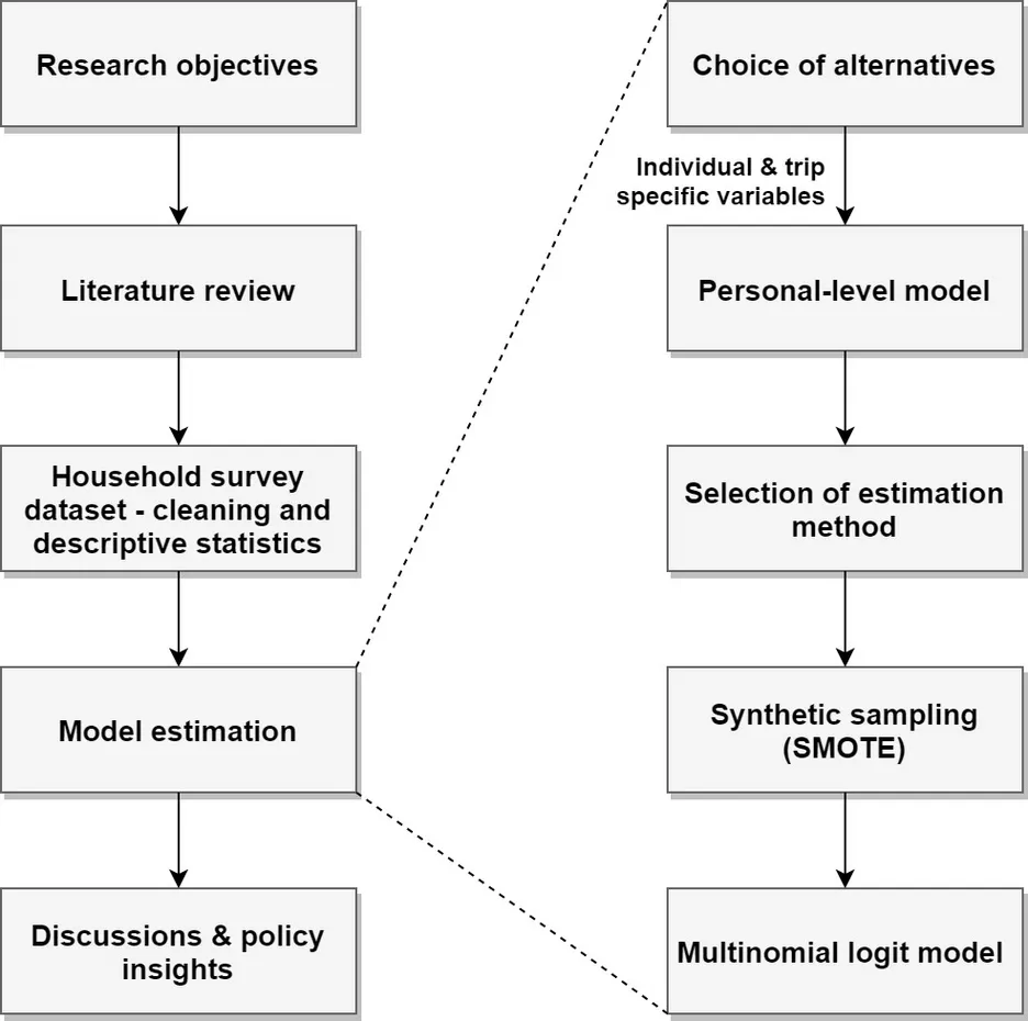 Methodological framework