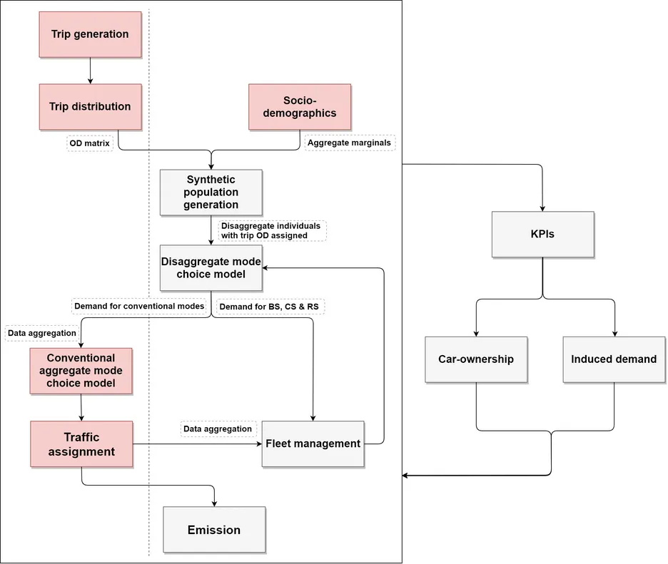 The intermediate transport modelling approach for the low penetration case