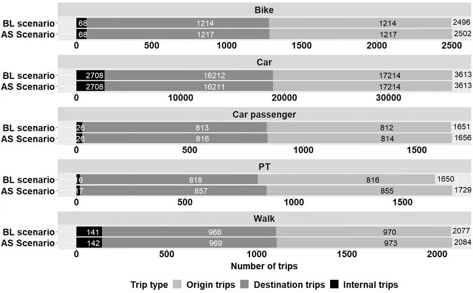 Impact of autonomous shuttle on the total number of trips in the zone of implementation