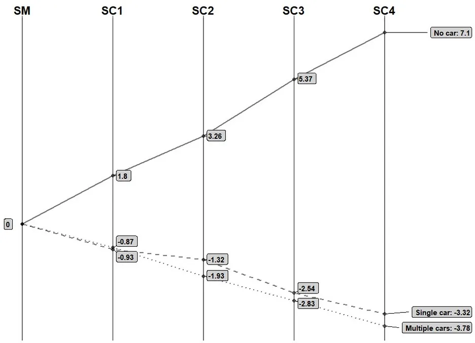 Impact of car-sharing fleet size on household car-ownership