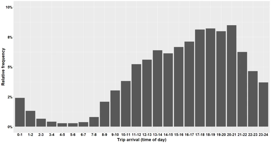 Distribution of arrival times for car-sharing trips