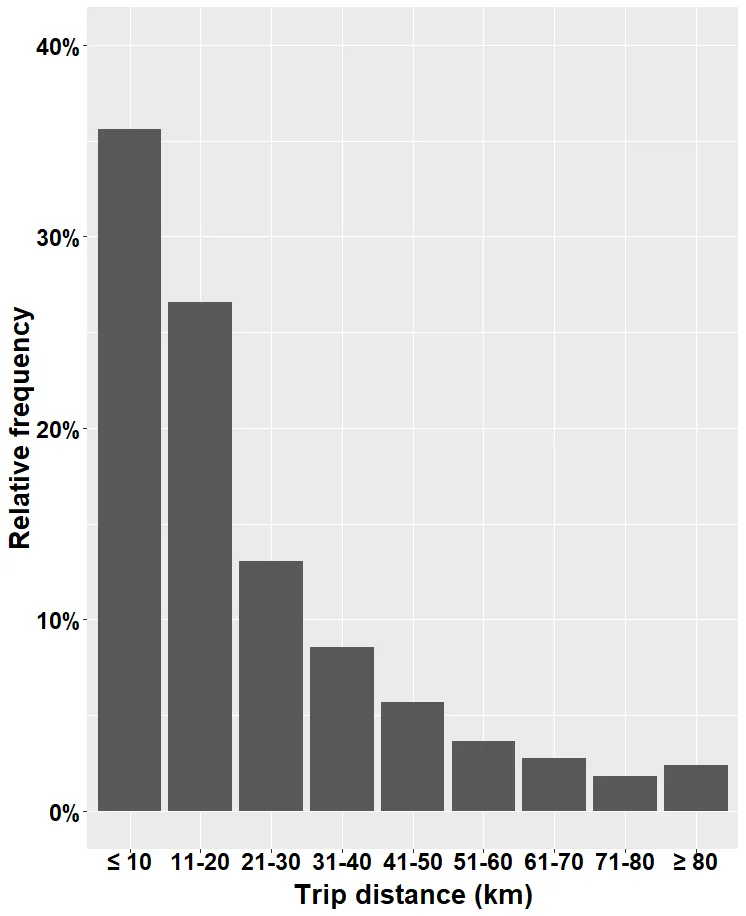  Distribution of car-sharing trip distances