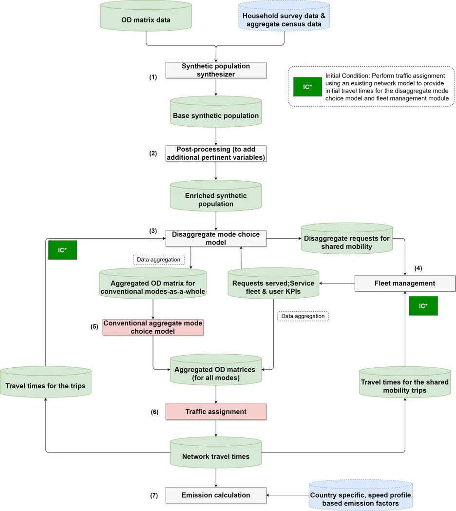 Integration schema for the intermediate transport modelling approach