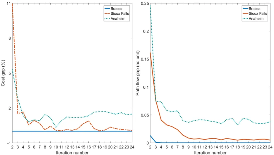 Convergence plot for the application of the aforementioned game theory based model