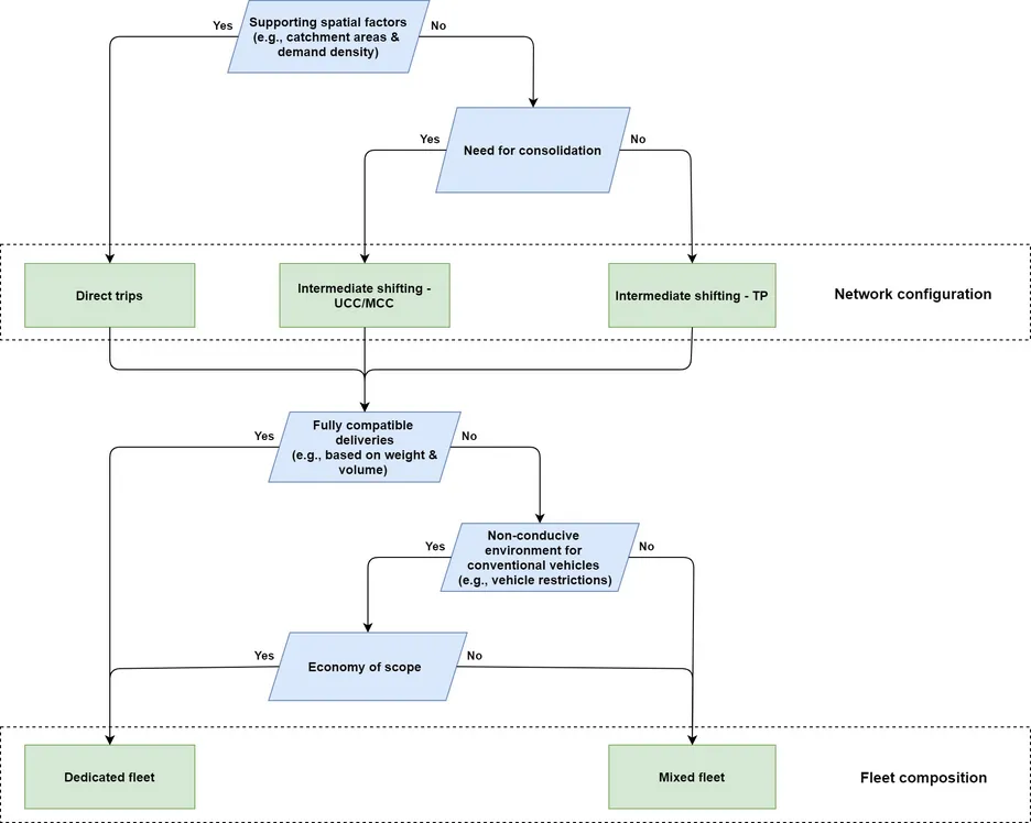 A pragmatic decision making process for the application of E-cargo cycles in commercial transport