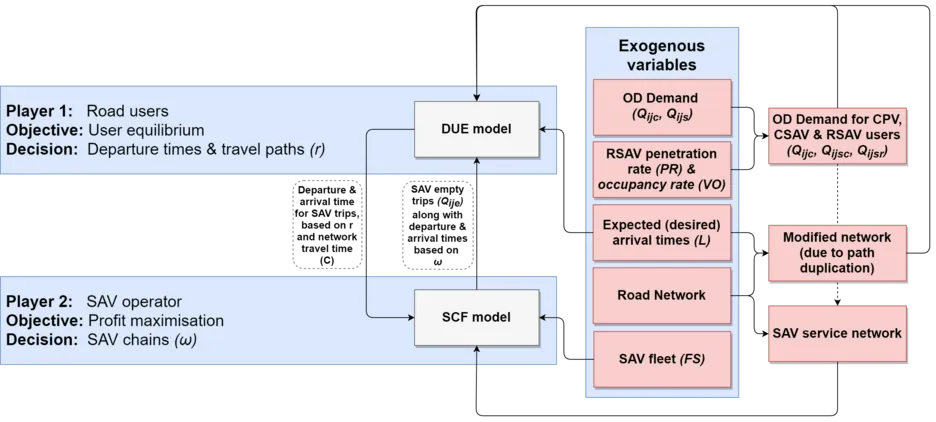 Game theory based modelling framework for evaluating reservation based shared autonomous vehicles