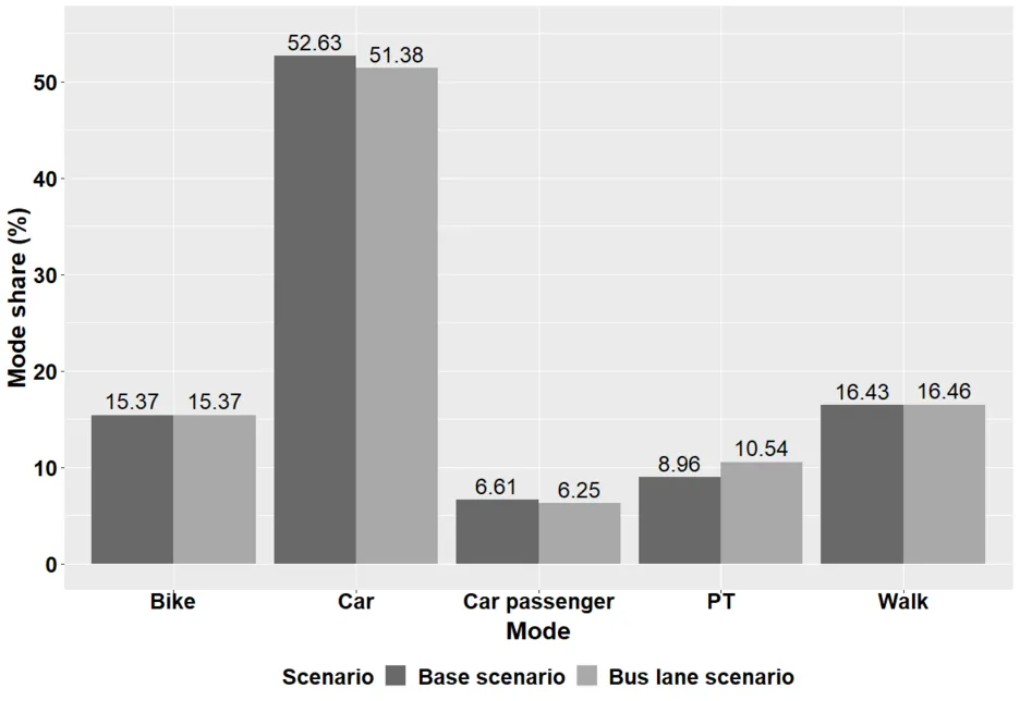 Modal split for the base and bus lane scenario