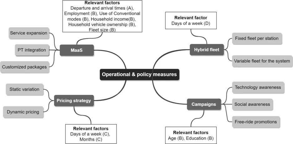 Operational and policy measures suggested for a small-scale car-sharing service in Regensburg