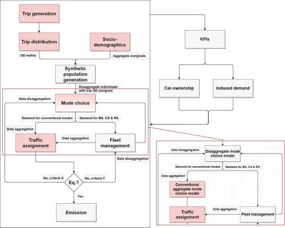 The intermediate transport modelling approach